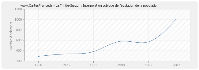 La Trinité-Surzur : Interpolation cubique de l'évolution de la population